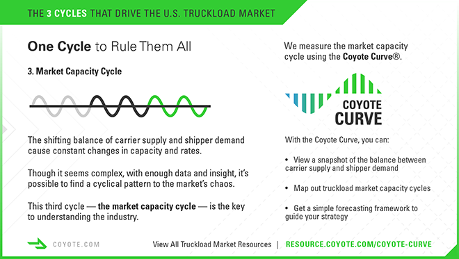 Trucking infographic. Market capacity cycle and the Coyote Curve.