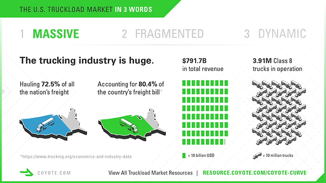 Infographie sur le transport routier, taille de l'industrie américaine du transport complet