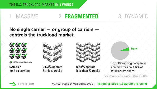 Infographie sur le camionnage, le marché américain du transport complet est fragmenté