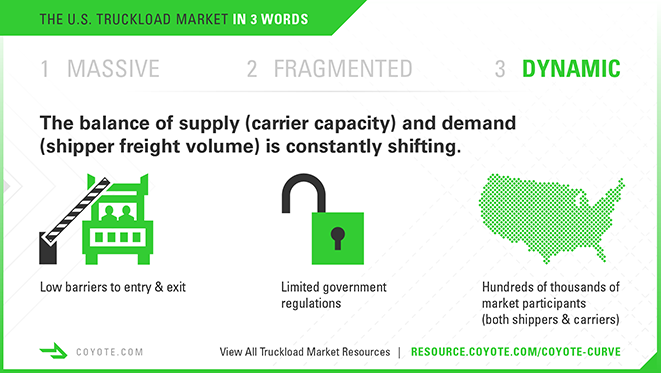 Trucking infographic, the U.S. truckload market supply and demand