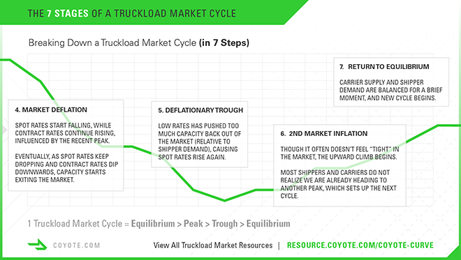 7 stages of a truckload market cycle, 4 to 7