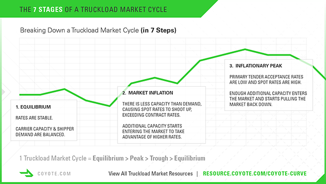 7 etapas del ciclo de mercado de un camión, 1 a 3