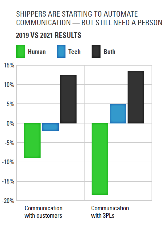 tendances dans l'automatisation de la chaîne d'approvisionnement du graphique de communication