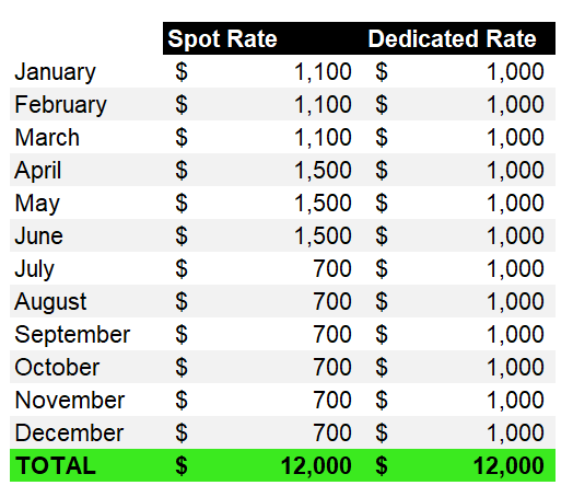 spot vs. dedicated rates, example over the course of a year