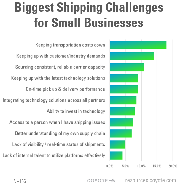 Biggest Shipping Challenges for Small Businesses