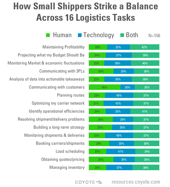 Balance Between Tech and Human Labor for Small Shippers Across 16 Logistics Tasks