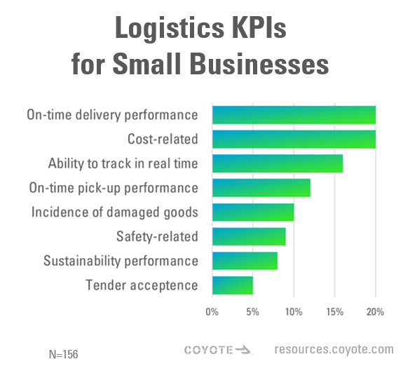 KPI logistiques pour les petites entreprises