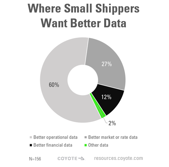 Small Shipper Data Needs