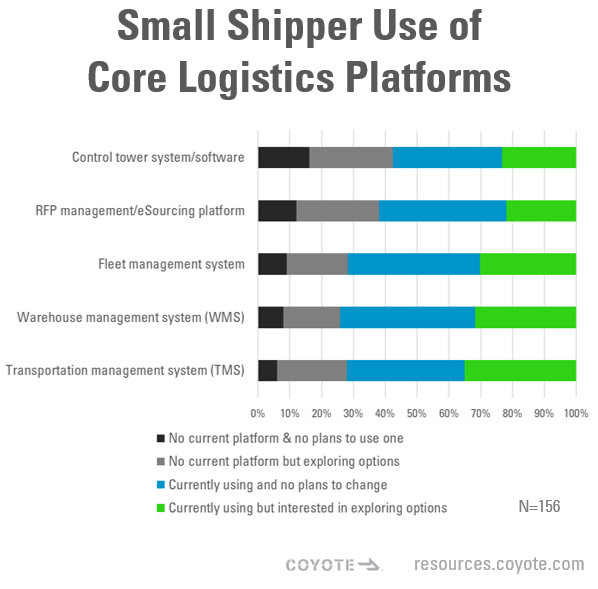 Small Shipper Use of Core Logistics Platforms