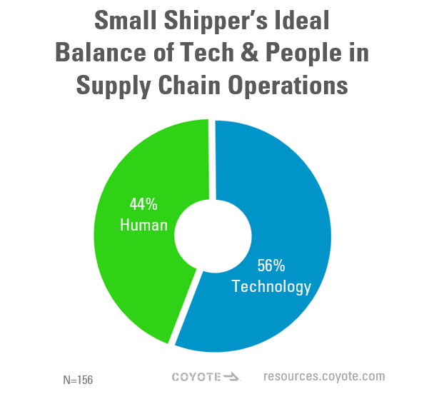 Small Shippers' Ideal Balance of Tech and People in Supply Chain Operations