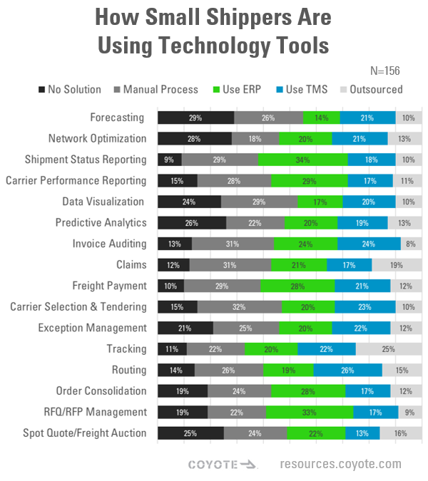 Comment les petits expéditeurs utilisent les outils technologiques