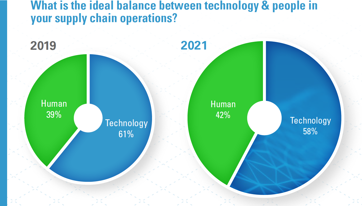 Gráfico circular tecnología versus humanidad 2019 versus 2021, que muestra 42% humano 58% tecnología