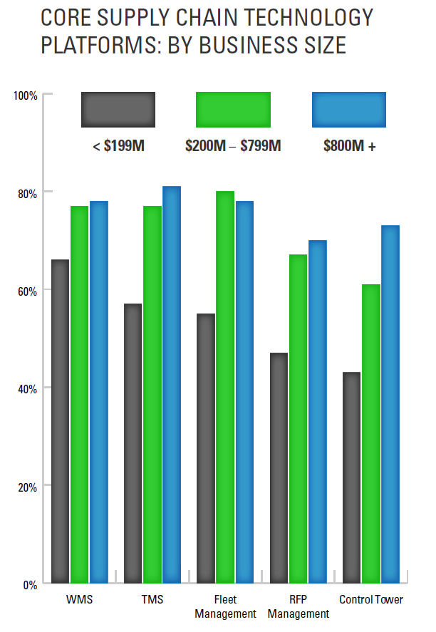 core supply chain technology platforms (TMS, WMS, RFP platform) by business size