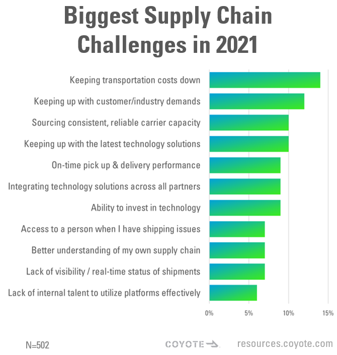 graph of biggest supply chain challenges for shippers in 2021