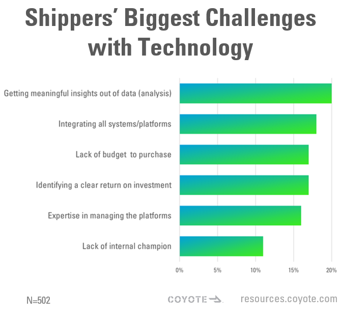 graph of greatest supply chain technology challenges for shippers in 2021