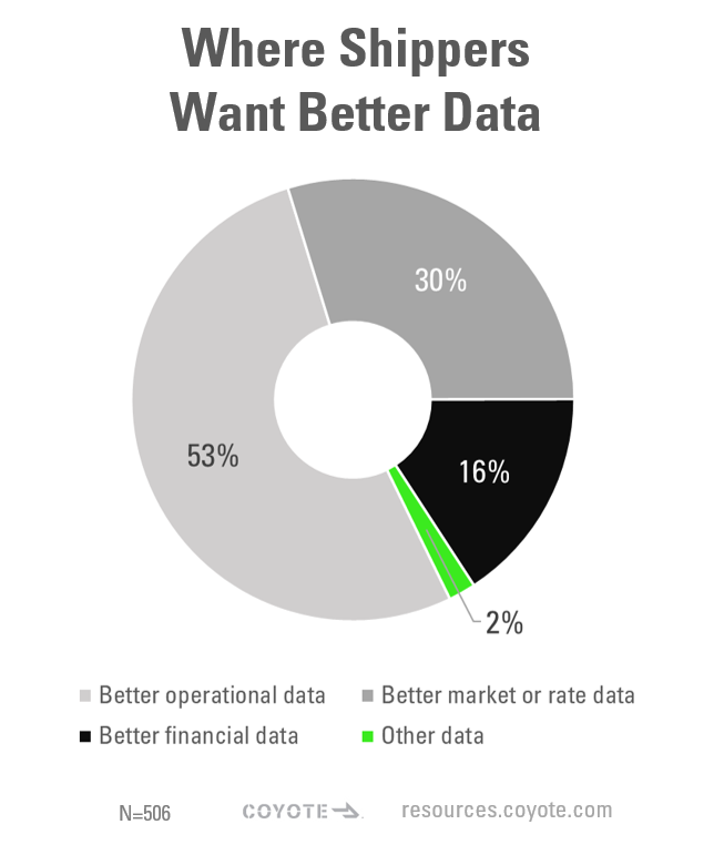 graph of data shippers think would help their companies mature in 2021