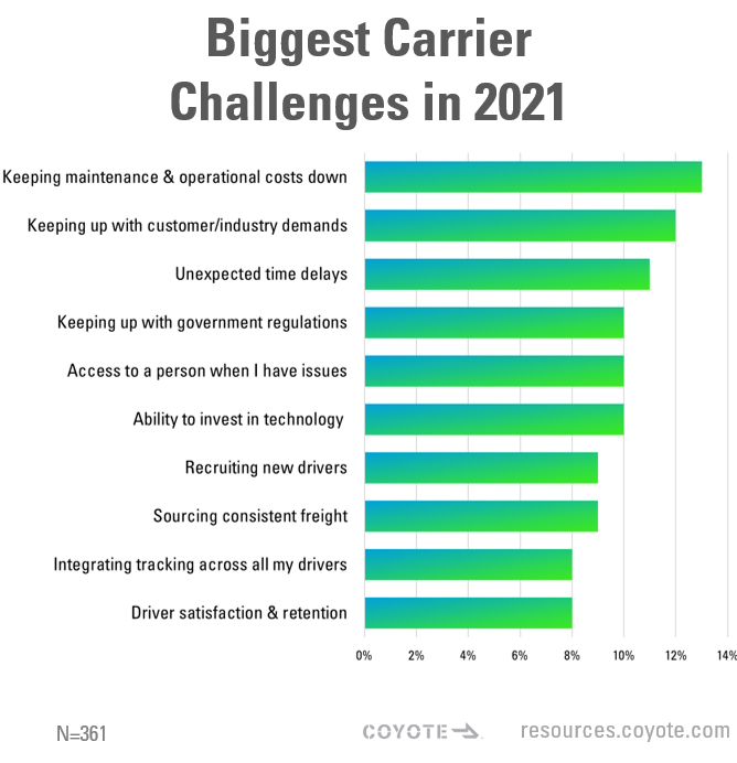 Gráfico de los principales desafíos de la cadena de suministro para los transportistas en 2021