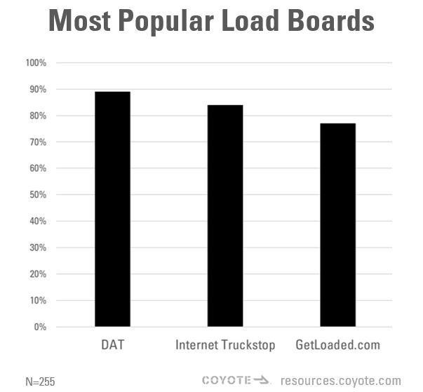 most popular carrier load boards