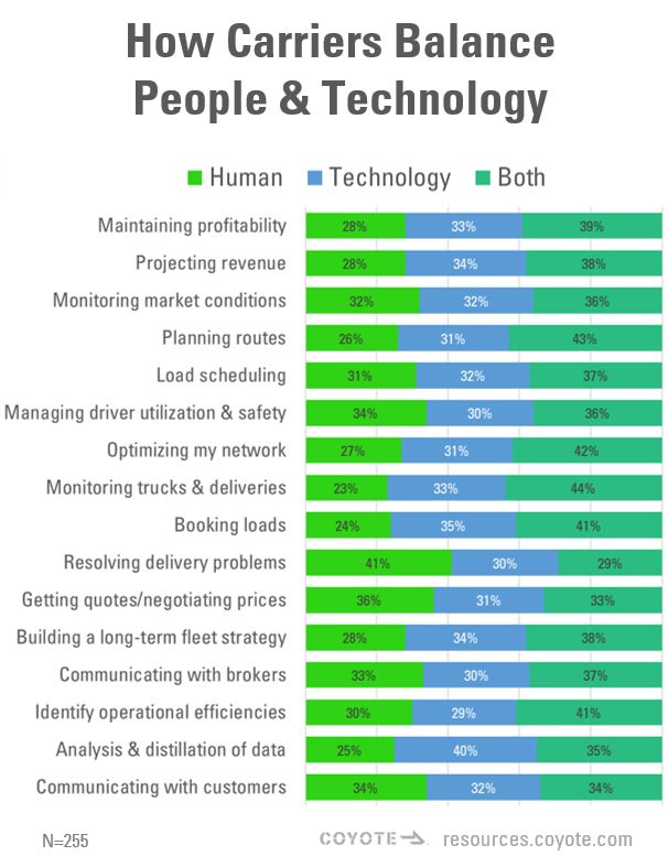 tecnología versus personas versus ambos para las empresas de transporte, preferencia del transportista en las operaciones de la flota