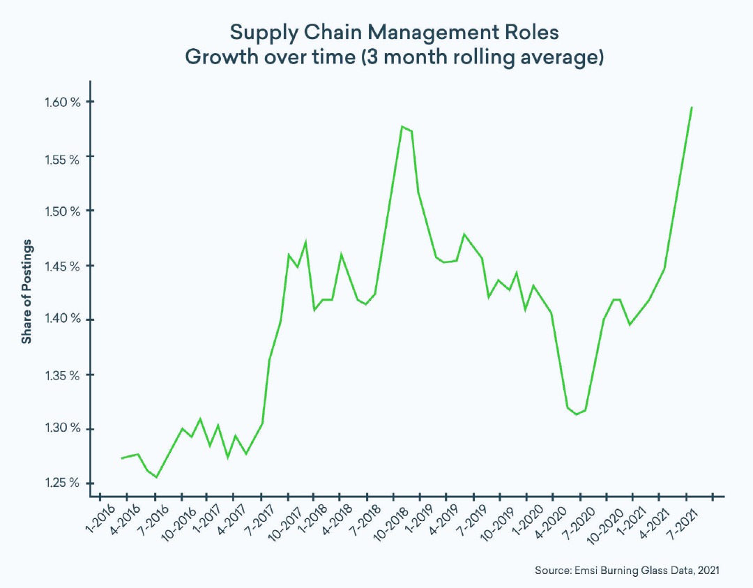 3 month rolling average of supply chain managers, graph showing it's at an all time high in 2021