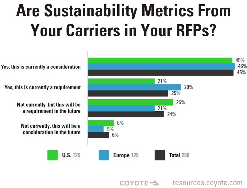 Sustainability in RFPs: nearly half of shippers have it as a consideration, and 25% says it's a requirement.