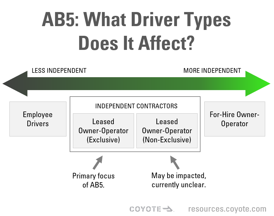 How ab5 affects California drivers on a spectrum, not affected are employee and for-hire owner operators, leased owner operators, independent contractors are impacted