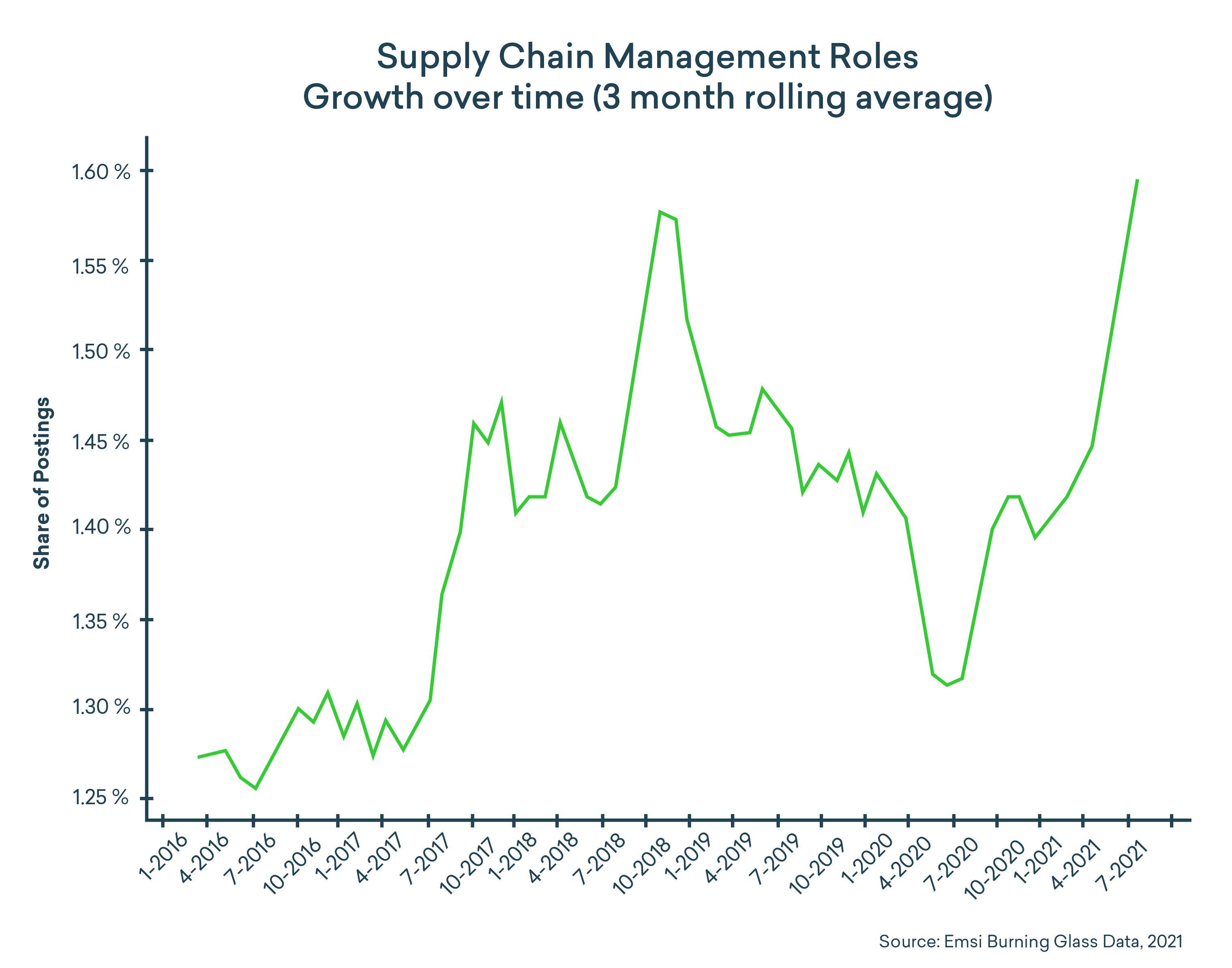 supply chain managers are at an all-time high demand, graph showing % of labor market