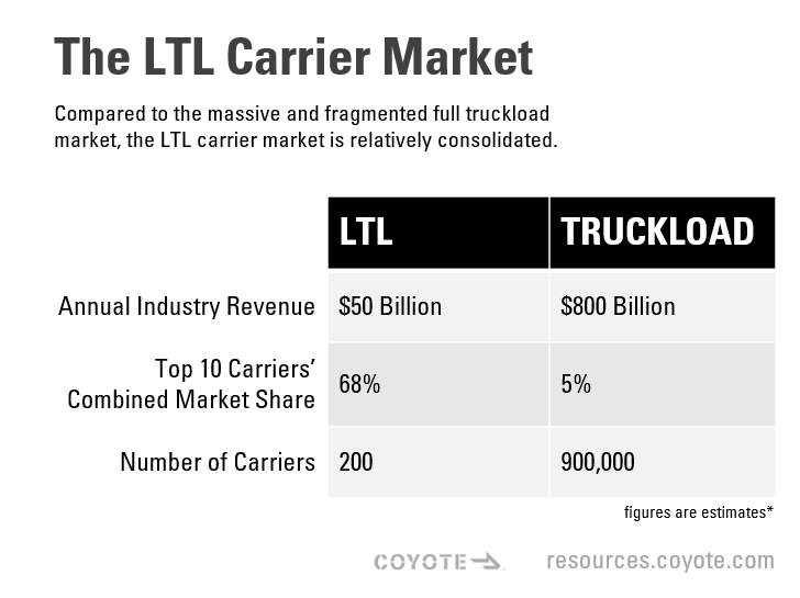 Ingresos y tamaño del mercado de transportistas LTL frente al mercado de carga de camiones