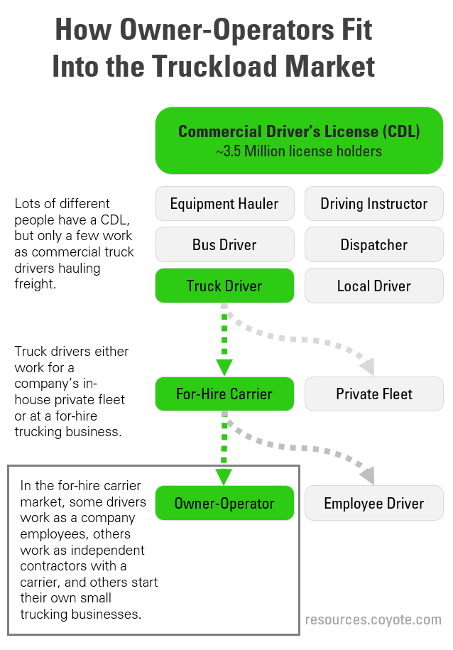 how owner operators fit into the truckload market, CDL holders to truck drivers to for-hire carriers to owner-operators