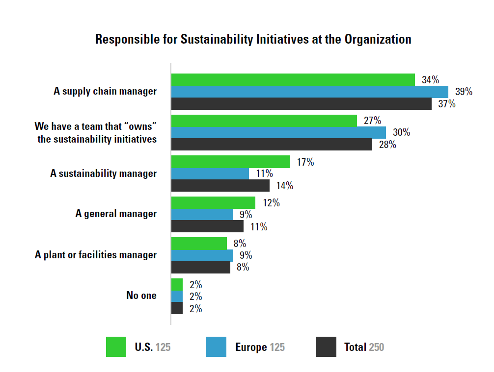 Qui est responsable de la gestion du développement durable dans les entreprises ? Il s'agit le plus souvent d'un responsable de la chaîne d'approvisionnement ou d'une équipe de développement durable.