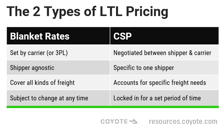 Los 2 tipos de precios LTL: tarifas generales versus precios específicos del cliente (CSP)