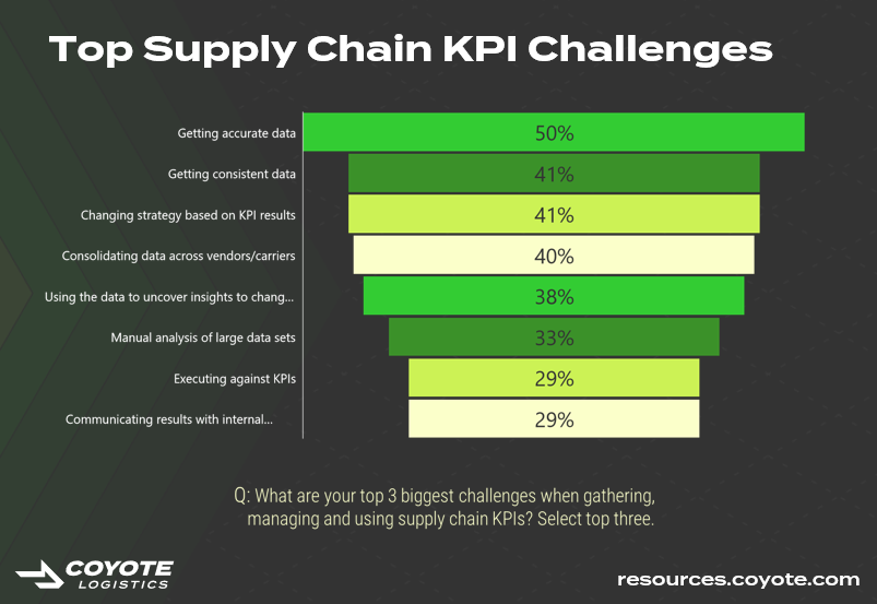 Top challenges with supply chain and logistics KPIs