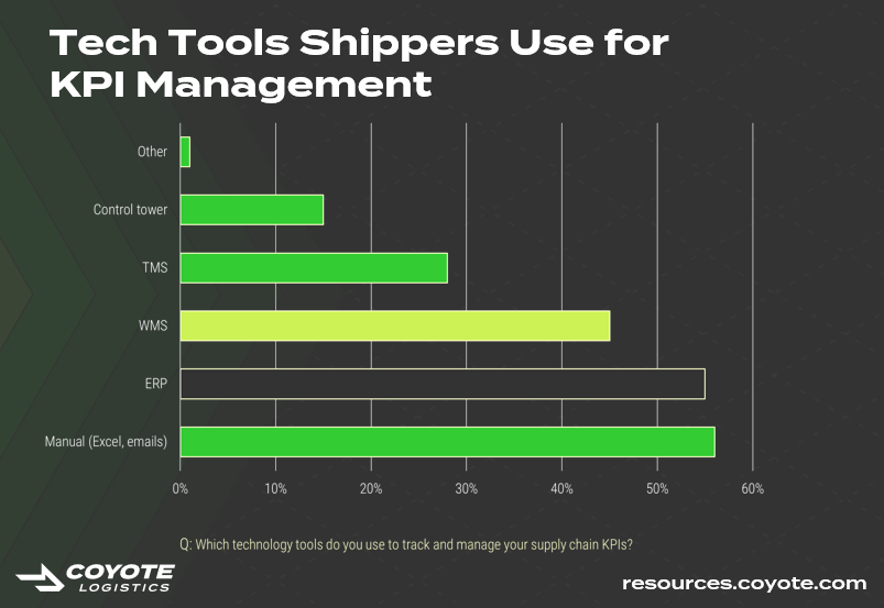 outils technologiques que les expéditeurs utilisent pour la gestion des KPI