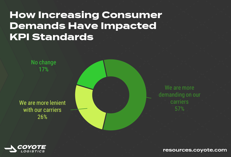 shippers demands for KPI are rising for their carriers