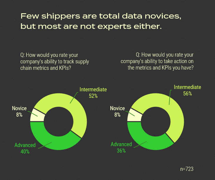 shipper self-assessment on supply chain kpi abilities