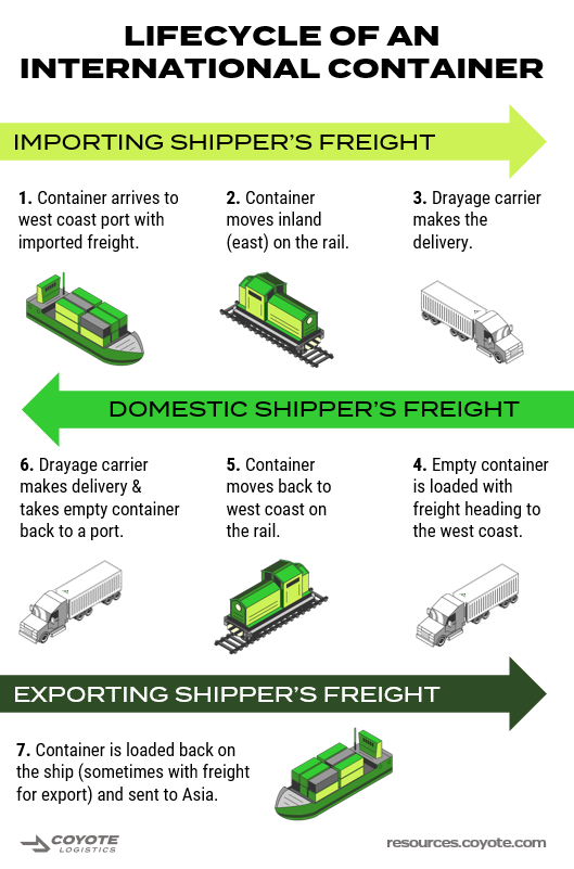 infographie montrant comment un conteneur international de 40 pieds transporte du fret aux États-Unis depuis le port jusqu'à la côte ouest