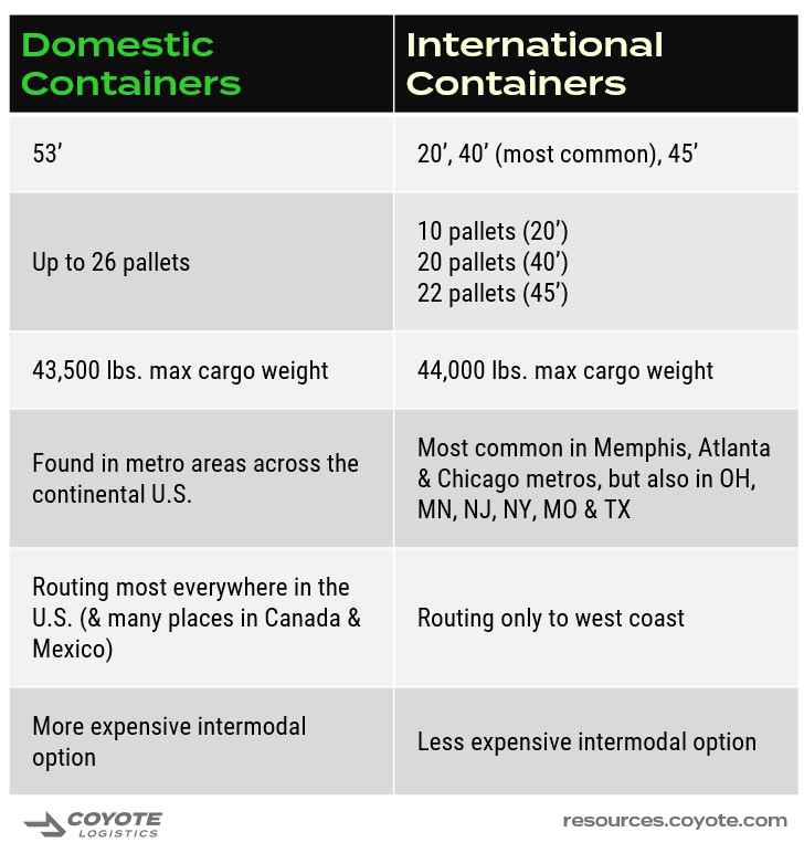 domestic intermodal containers vs. international intermodal containers (53 40 and 20)