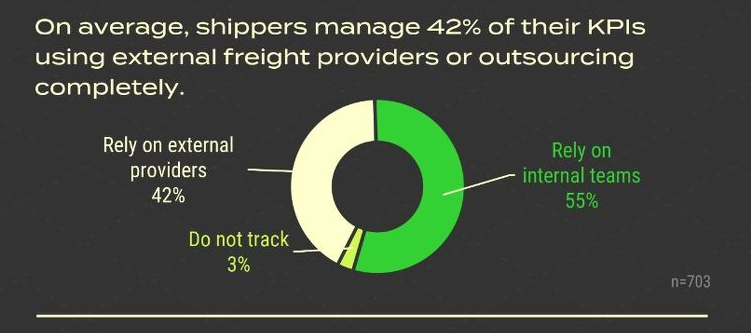 Los transportistas subcontratan 42% de KPI a proveedores externos