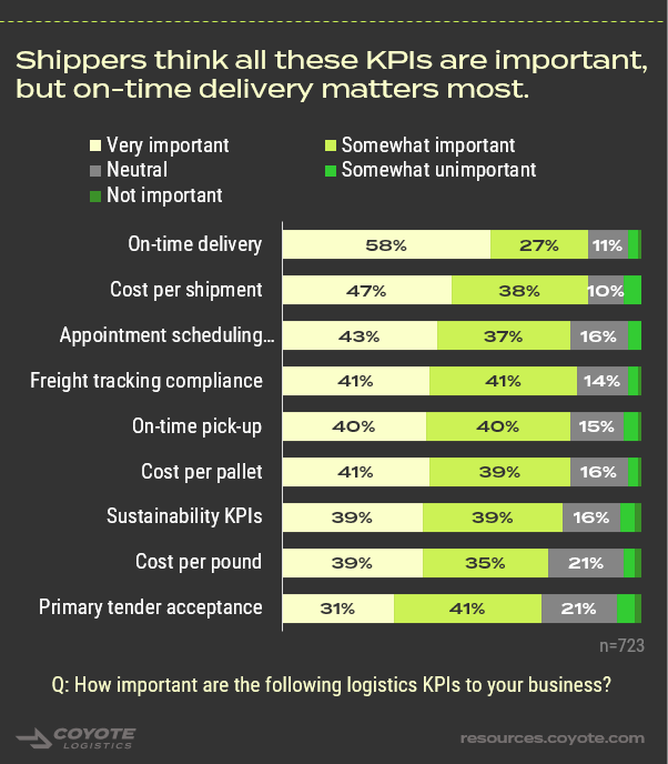 the most important supply chain kpis the top is on-time delivery followed by cost