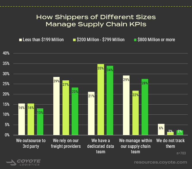 how different businesses sizes manage their supply chain kpis, either outsourcing or internally