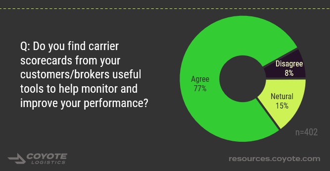 77% of carriers find carrier scorecards from their customers to be useful to performance improvement.