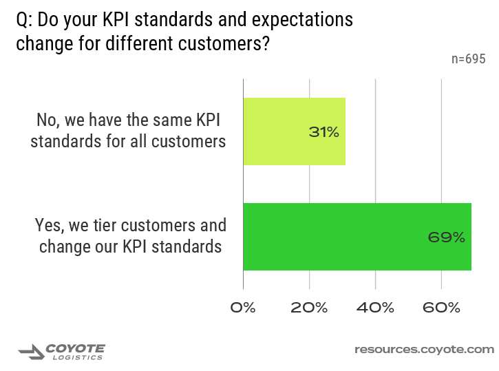 69% of shippers tier their KPI standards by customer.