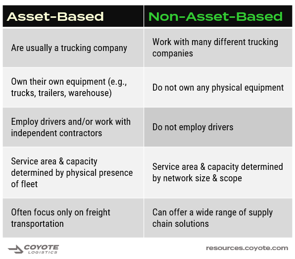 Asset-based carriers vs. non-asset-based freight providers, table breaking down the differences