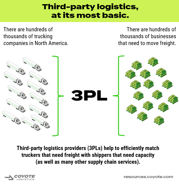 basic breakdown of how a 3pl brokers truckload freight, connecting shippers to fragmented truckload capacity