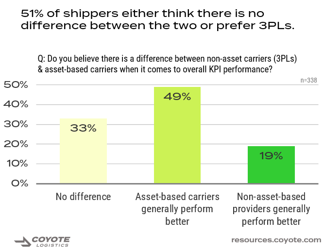 most shippers either prefer 3PL in terms of KPI service and performance or think there is no difference to asset carriers