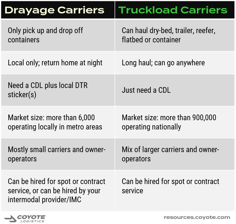 drayage carriers vs. truckload carriers table