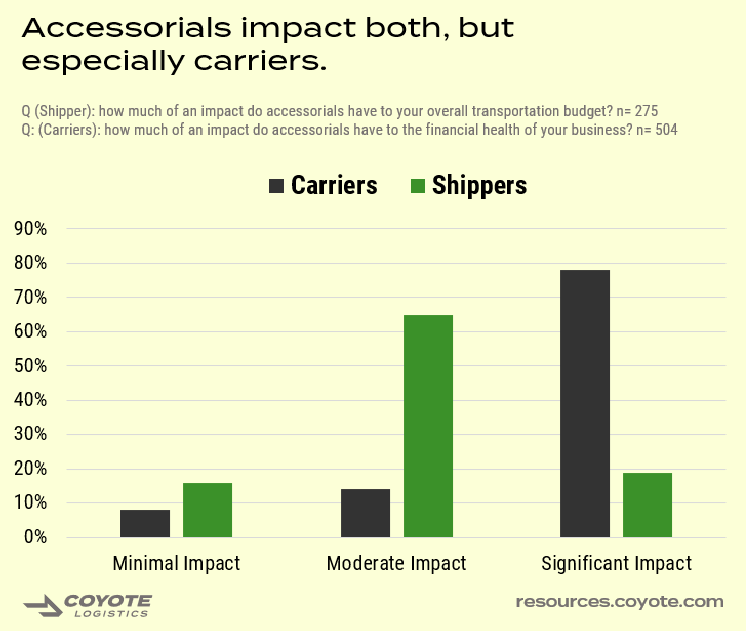 trucking accessorials have a major impact on shippers and carriers, this graph shows a majority of both have a moderate to significant impact on freight spend