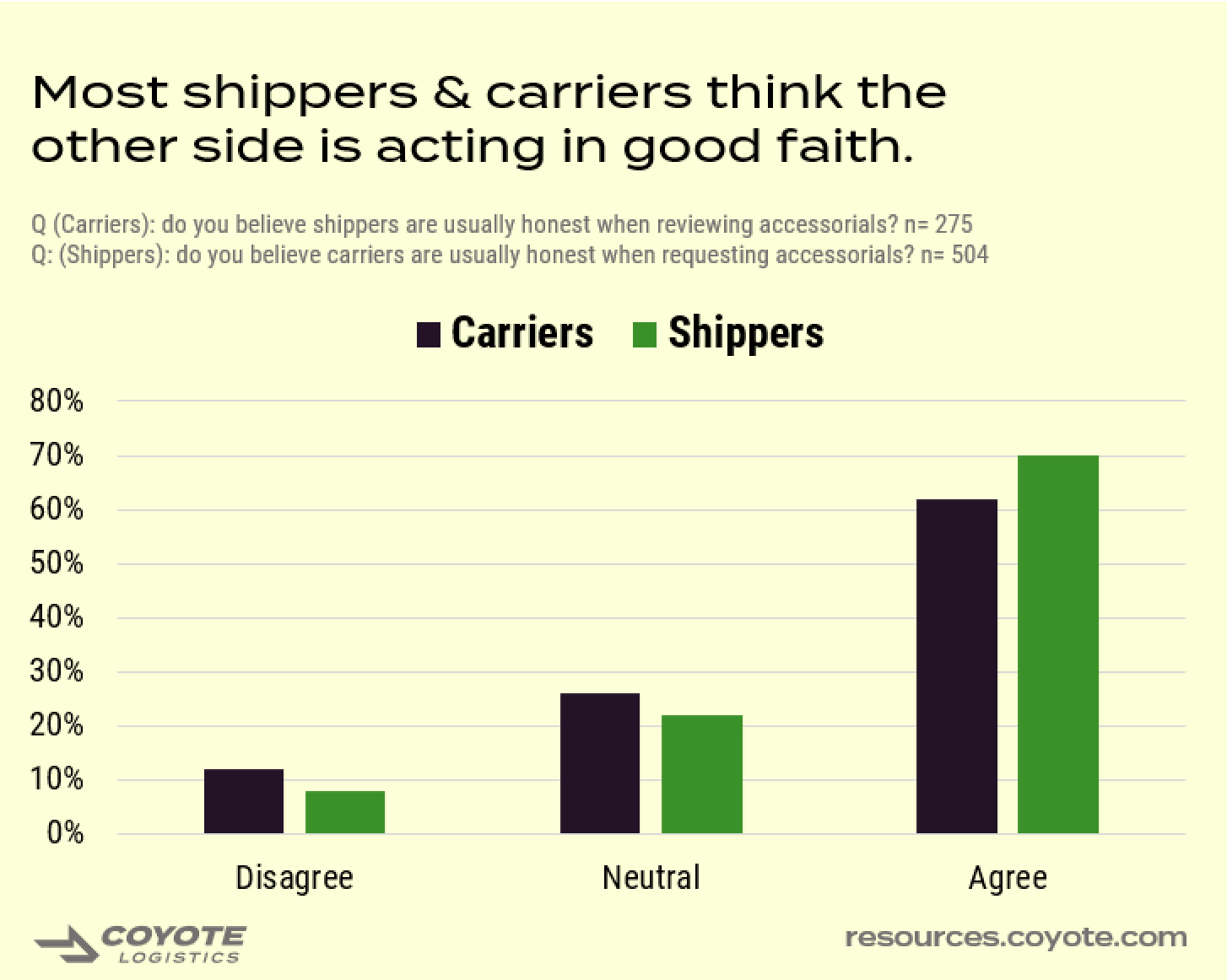 over 60% of both shippers and carriers think the other is acting in good faith when requesting or paying for accessorial charges in truckload shipping