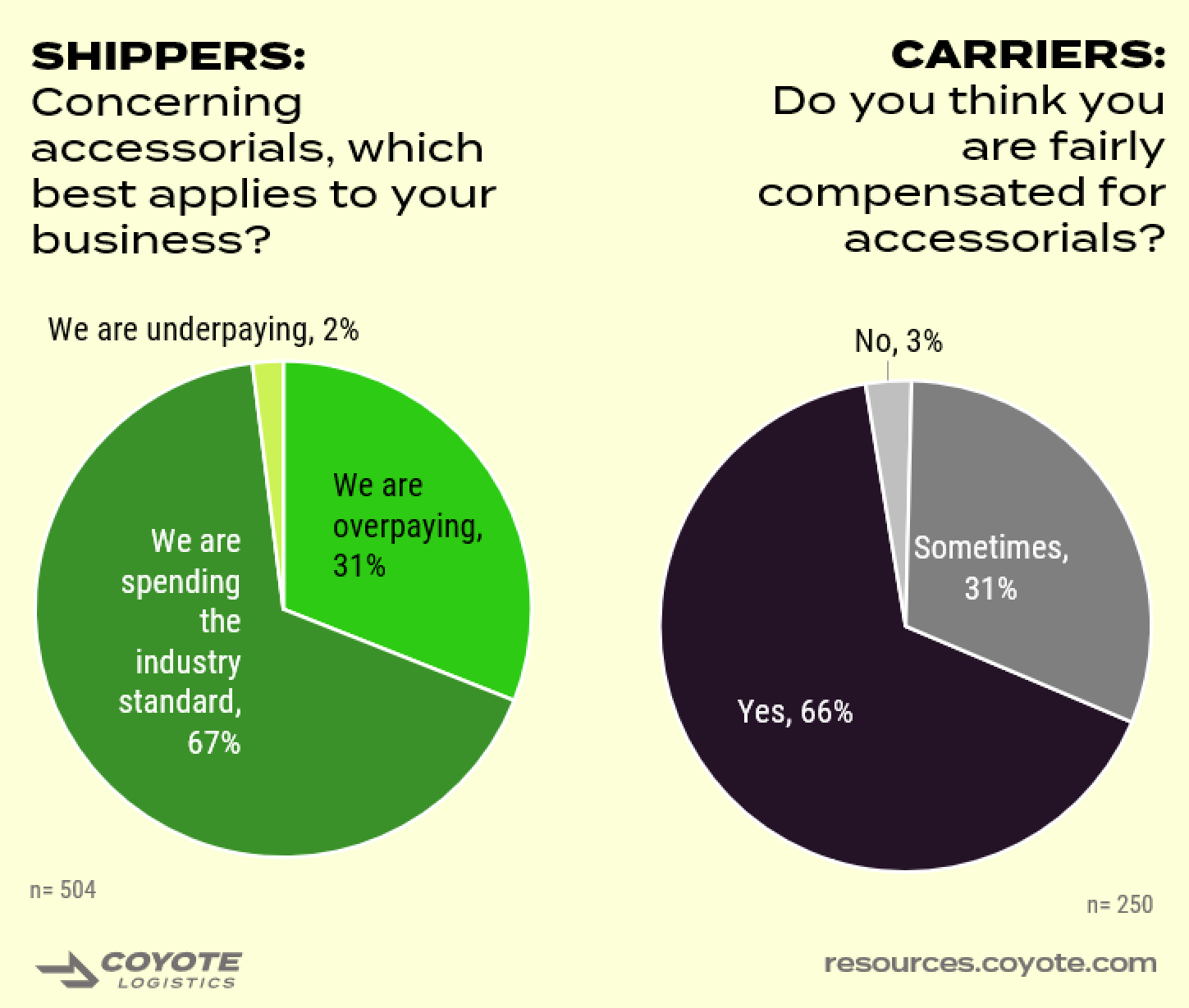 67% of shippers think they are paying the industry standard, while 66% of carriers think they are fairly compensated