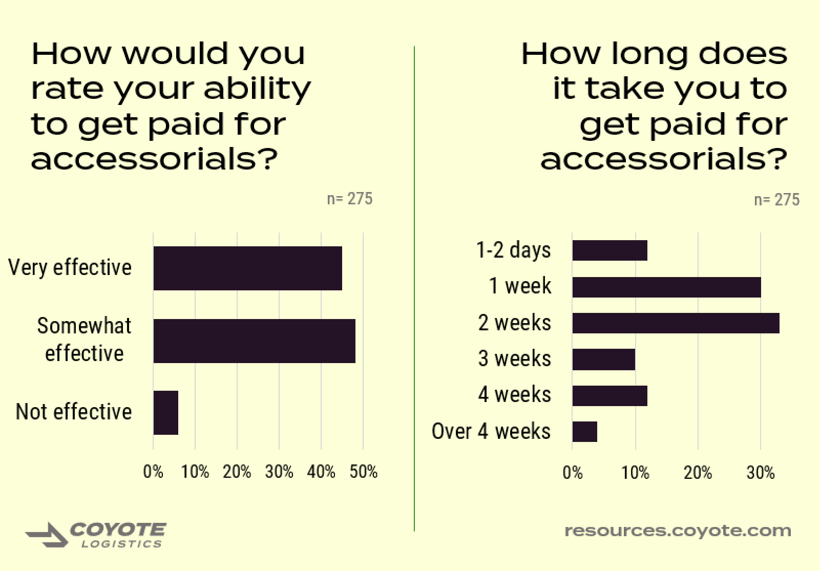 over 90% of carriers think they are very effective at recouping accessorial charges, and they expect to get paid within 2 weeks